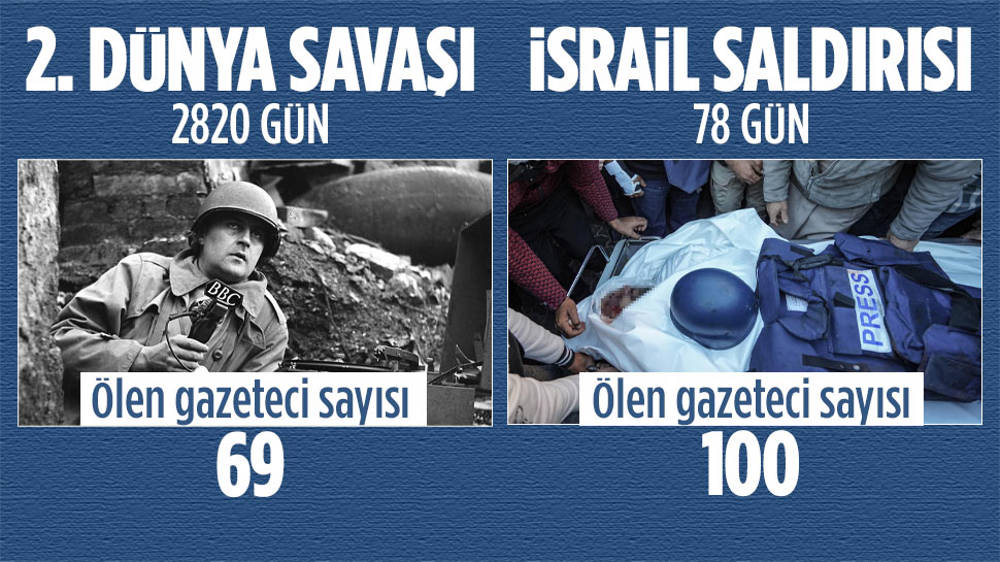 İsrail’in katlettiği gazeteci sayısı 100 oldu