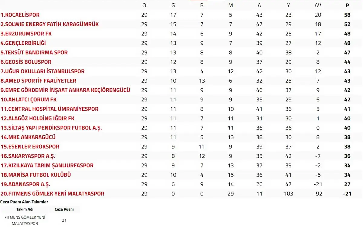 TFF verilerine göre puan durumu (12 Mart 2025)