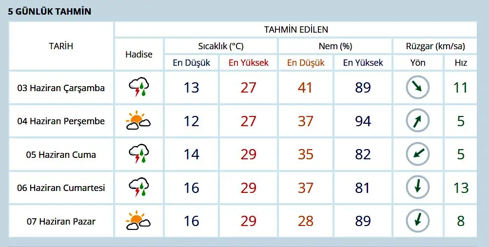 Ankara için 03.06.2026 tarihinden itibaren 5 günlük hava tahminleri
