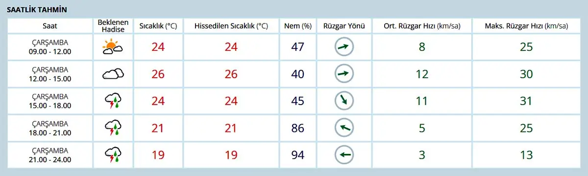 Ankara için 03.06.2026 tarihli saat saat değerler