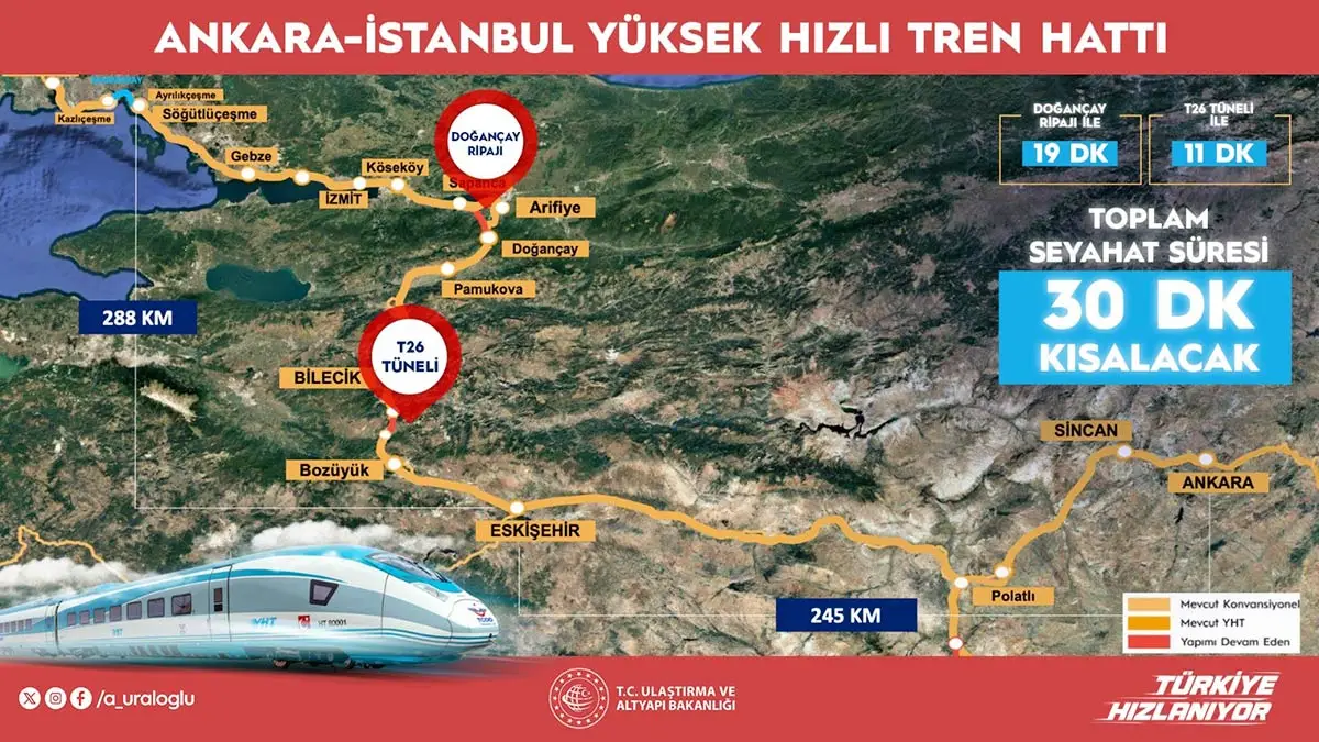 Ankara-İstanbul YHT yolculuğu 30 dakika kısalacak