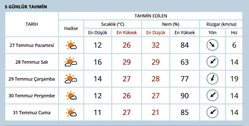 Ankara için 5 günlük hava tahmin tablosu