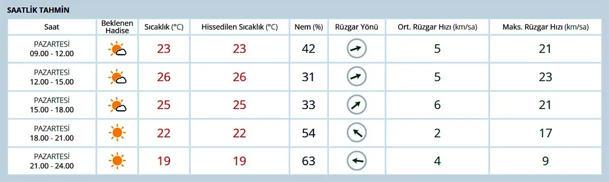 Ankara için bugün saat saat hava tahmin tablosu